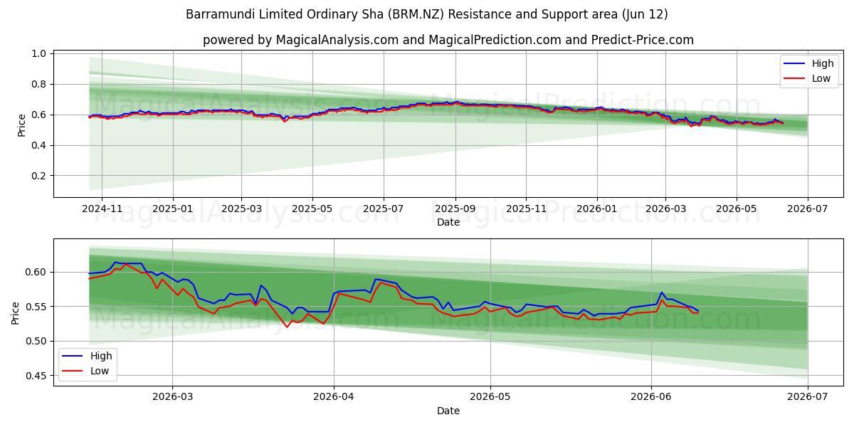  Barramundi Limited Ordinary Sha (BRM.NZ) Support and Resistance area (11 Jun) 