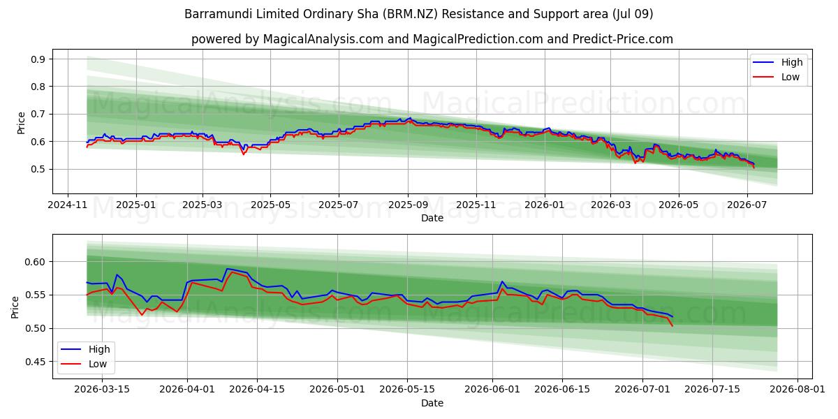  Barramundi Limited Ordinary Sha (BRM.NZ) Support and Resistance area (08 Jul) 