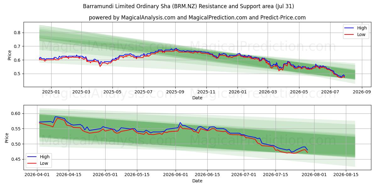  Barramundi Limited Ordinary Sha (BRM.NZ) Support and Resistance area (30 Jul) 