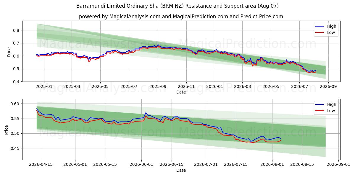  Barramundi Limited Ordinary Sha (BRM.NZ) Support and Resistance area (06 Aug) 