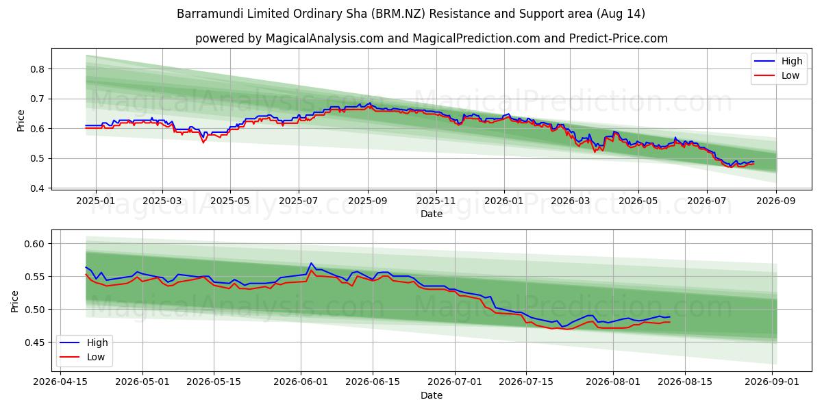  Barramundi Limited Ordinary Sha (BRM.NZ) Support and Resistance area (13 Aug) 