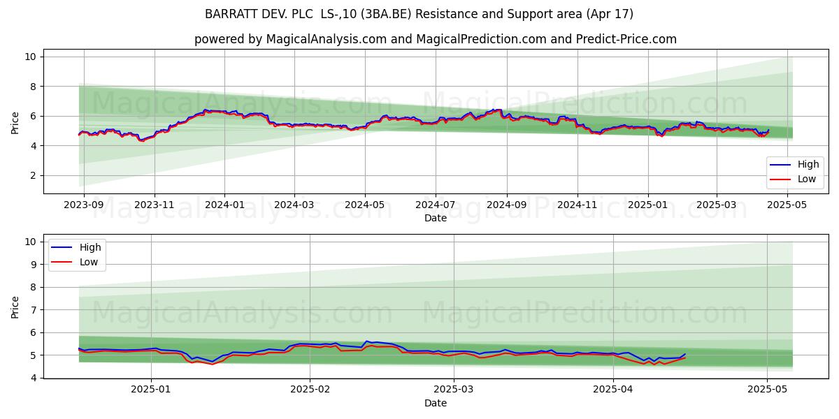  BARRATT DEV. PLC  LS-,10 (3BA.BE) Support and Resistance area (17 Apr) 