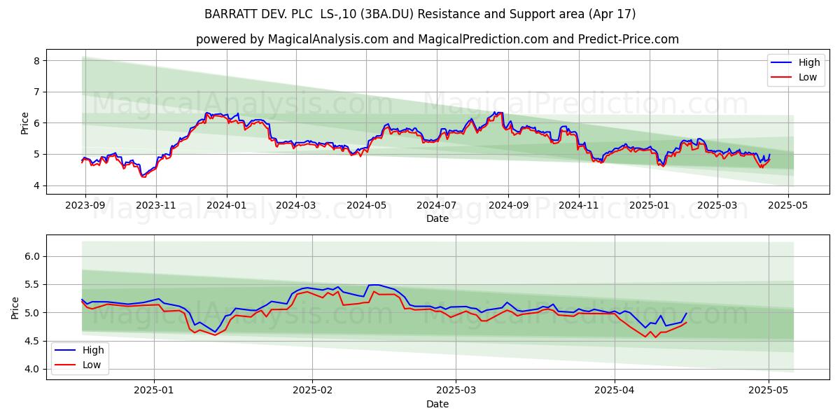  BARRATT DEV. PLC  LS-,10 (3BA.DU) Support and Resistance area (17 Apr) 