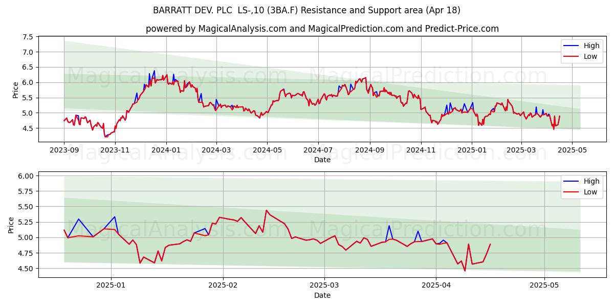  BARRATT DEV. PLC  LS-,10 (3BA.F) Support and Resistance area (18 Apr) 