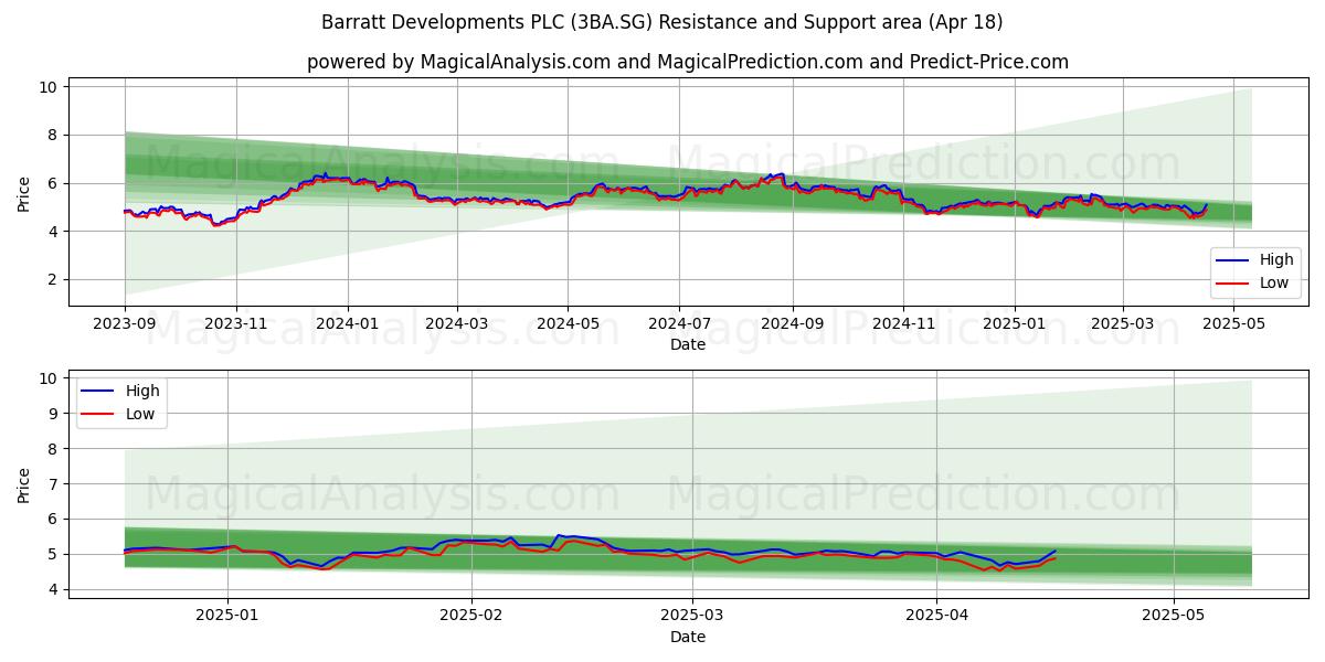  Barratt Developments PLC (3BA.SG) Support and Resistance area (18 Apr) 