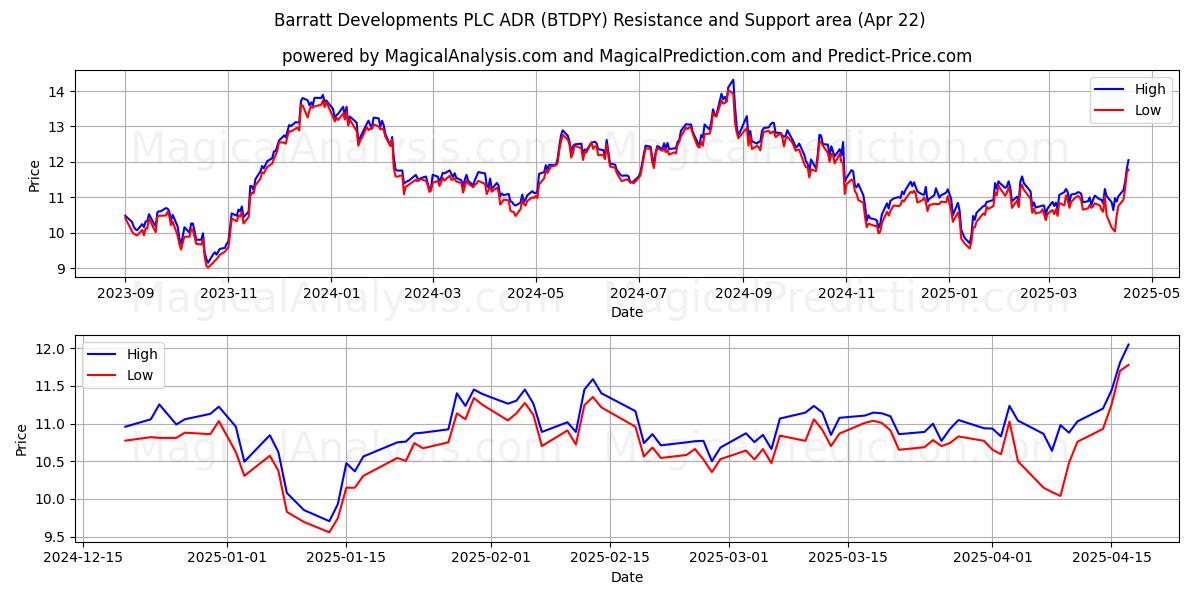  Barratt Developments PLC ADR (BTDPY) Support and Resistance area (22 Apr) 