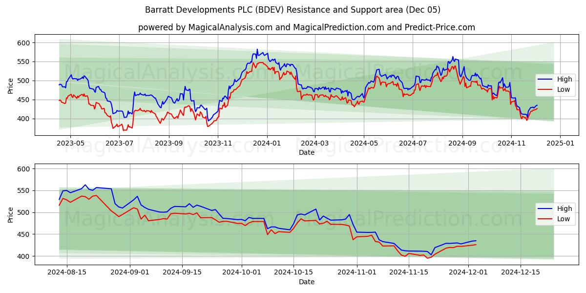  Barratt Developments PLC (BDEV) Support and Resistance area (05 Dec) 