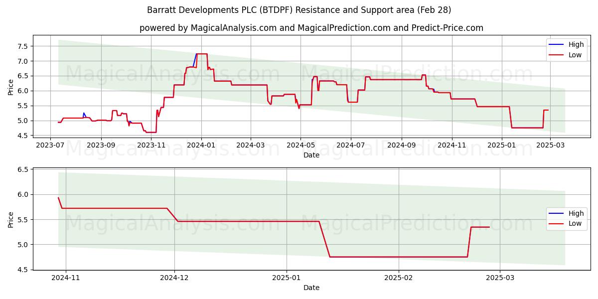  Barratt Developments PLC (BTDPF) Support and Resistance area (14 Mar) 