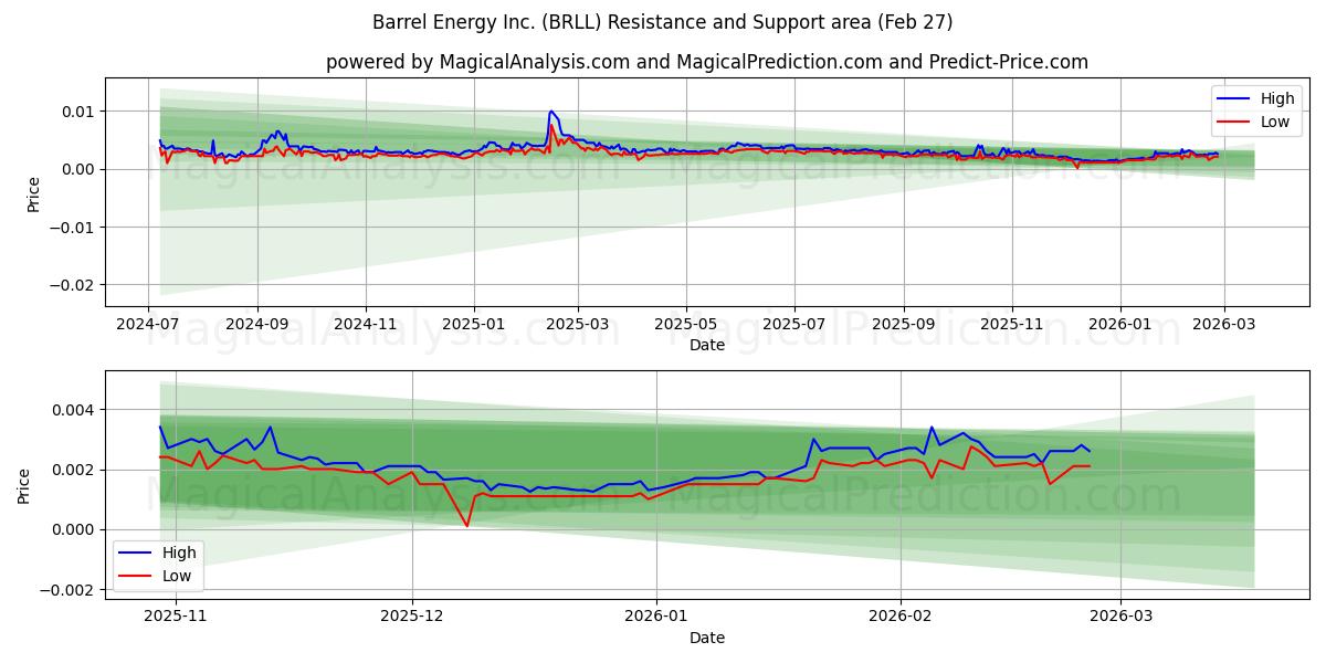  Barrel Energy Inc. (BRLL) Support and Resistance area (26 Feb) 