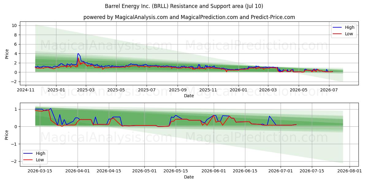  Barrel Energy Inc. (BRLL) Support and Resistance area (09 Jul) 