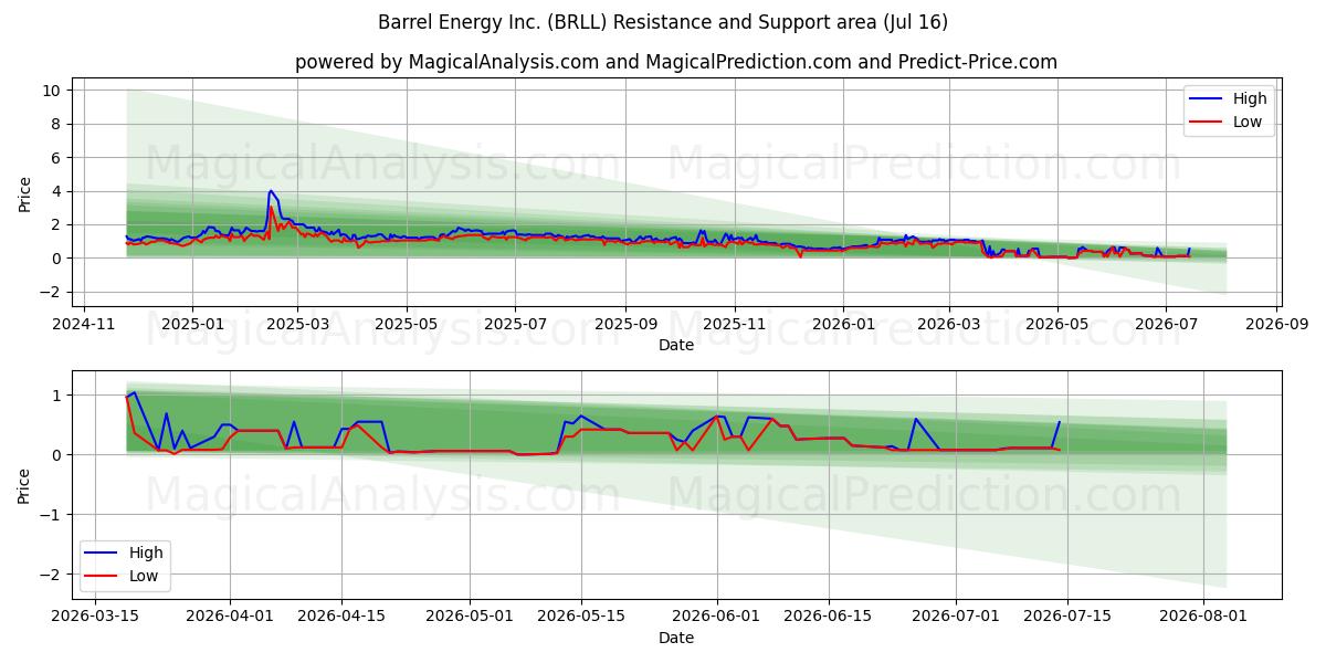  Barrel Energy Inc. (BRLL) Support and Resistance area (15 Jul) 