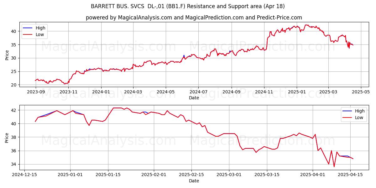  BARRETT BUS. SVCS  DL-,01 (BB1.F) Support and Resistance area (18 Apr) 