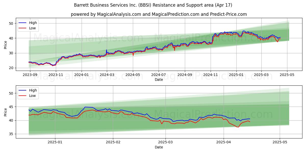 Barrett Business Services Inc. (BBSI) Support and Resistance area (17 Apr) 