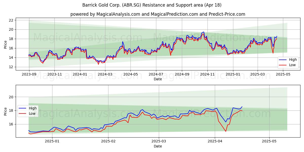  Barrick Gold Corp. (ABR.SG) Support and Resistance area (18 Apr) 
