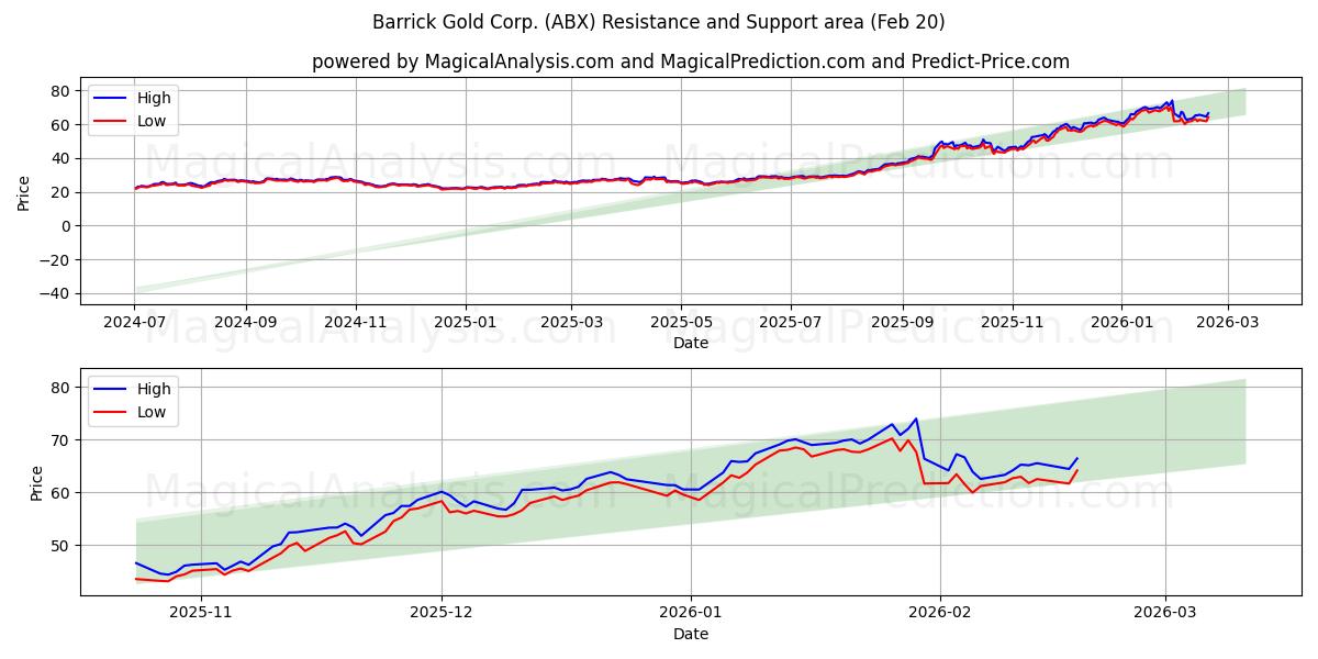  Barrick Gold Corp. (ABX) Support and Resistance area (19 Feb) 