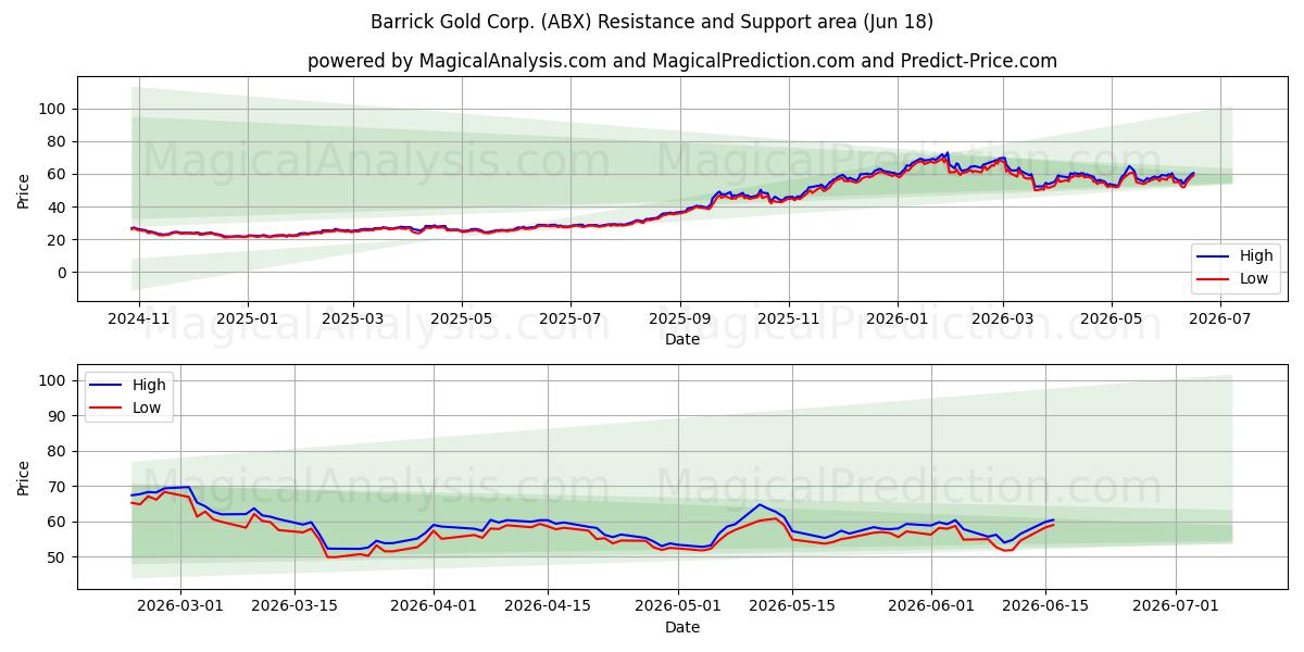  Barrick Gold Corp. (ABX) Support and Resistance area (17 Jun) 