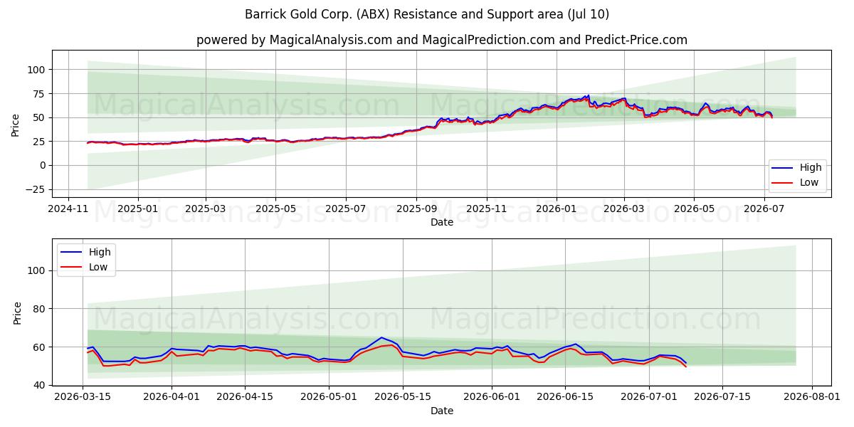  Barrick Gold Corp. (ABX) Support and Resistance area (09 Jul) 