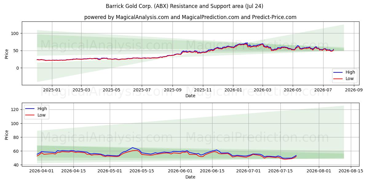 Barrick Gold Corp. (ABX) Support and Resistance area (23 Jul) 