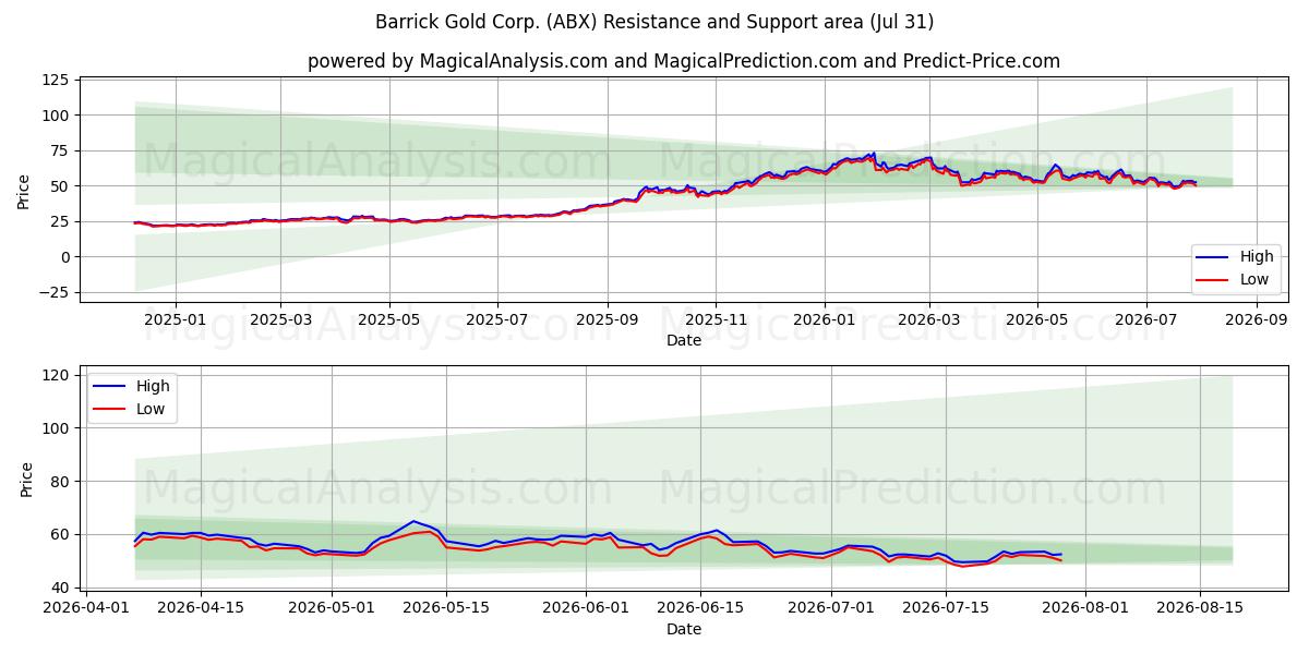  Barrick Gold Corp. (ABX) Support and Resistance area (30 Jul) 