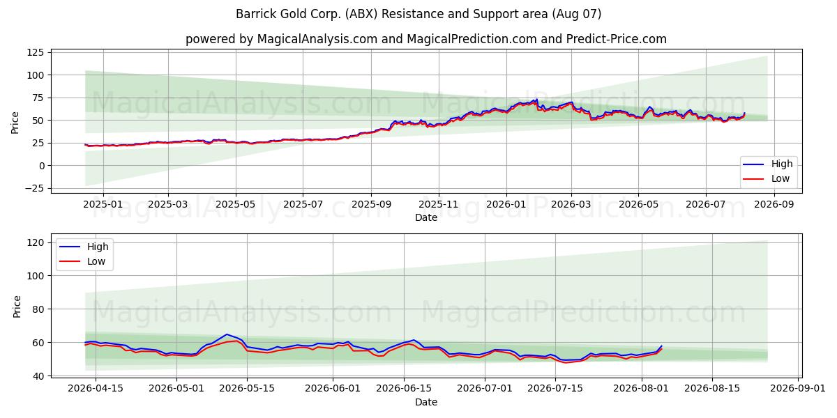  Barrick Gold Corp. (ABX) Support and Resistance area (06 Aug) 