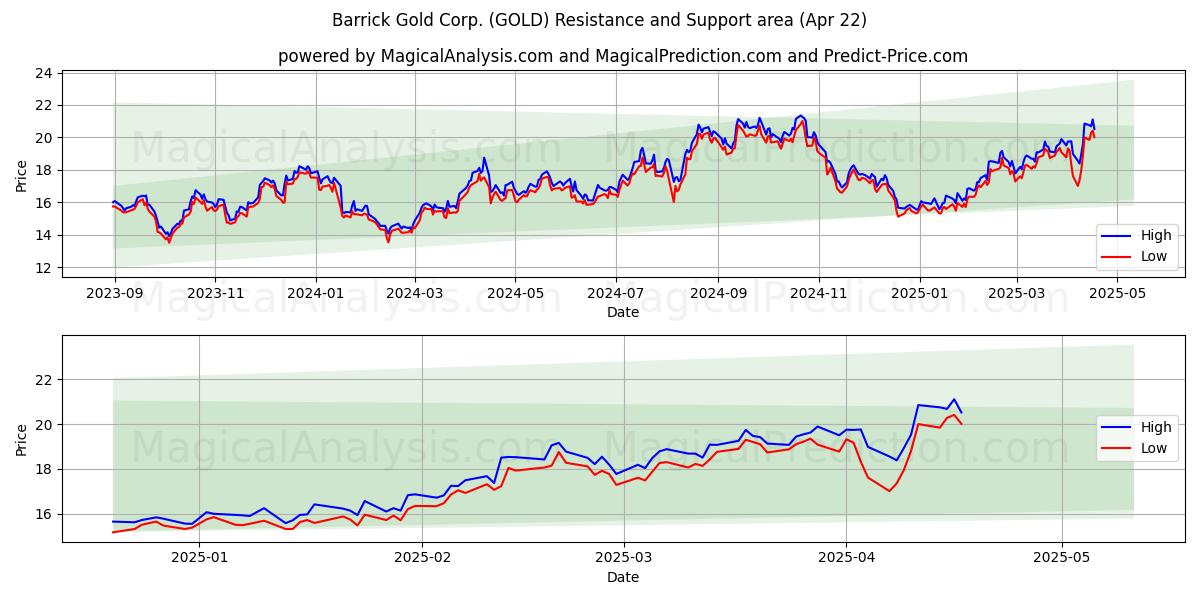  Barrick Gold Corp. (GOLD) Support and Resistance area (22 Apr) 