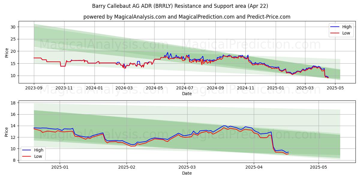  Barry Callebaut AG ADR (BRRLY) Support and Resistance area (22 Apr) 
