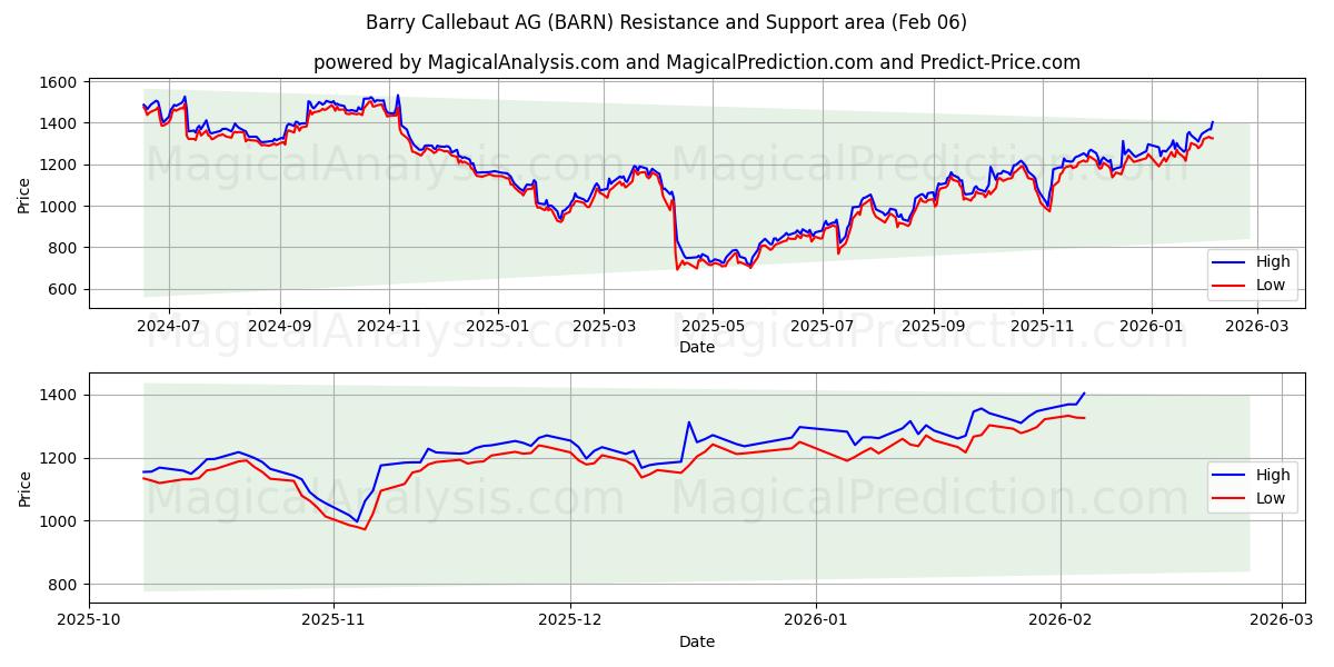  Barry Callebaut AG (BARN) Support and Resistance area (05 Feb) 