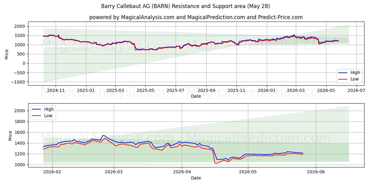  Barry Callebaut AG (BARN) Support and Resistance area (12 May) 