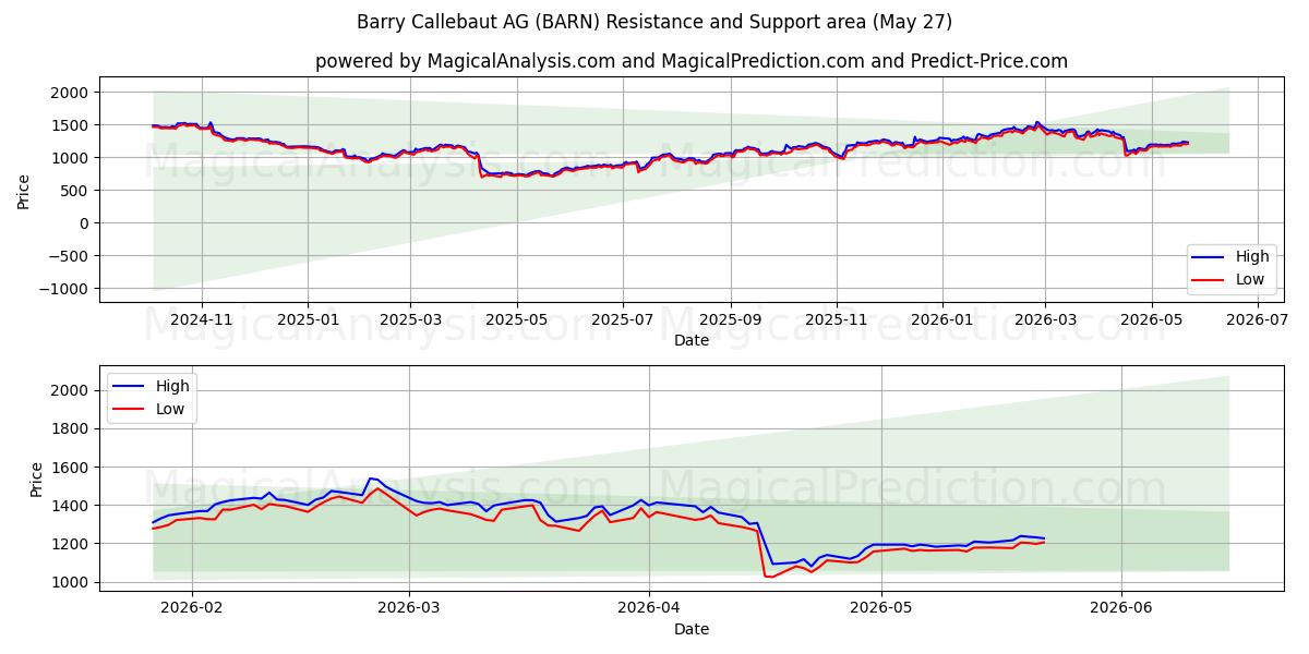  Barry Callebaut AG (BARN) Support and Resistance area (26 May) 