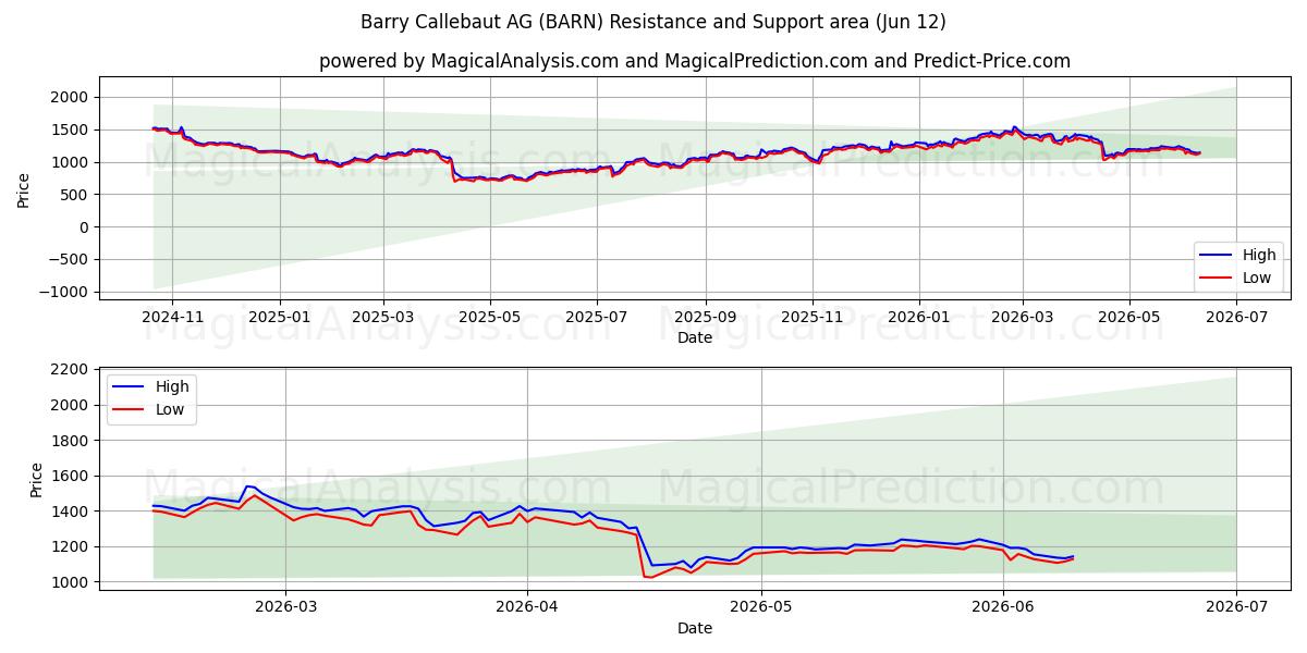  Barry Callebaut AG (BARN) Support and Resistance area (11 Jun) 