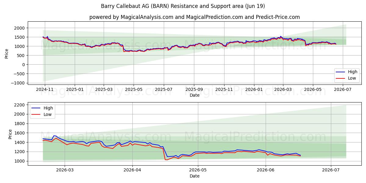  Barry Callebaut AG (BARN) Support and Resistance area (18 Jun) 