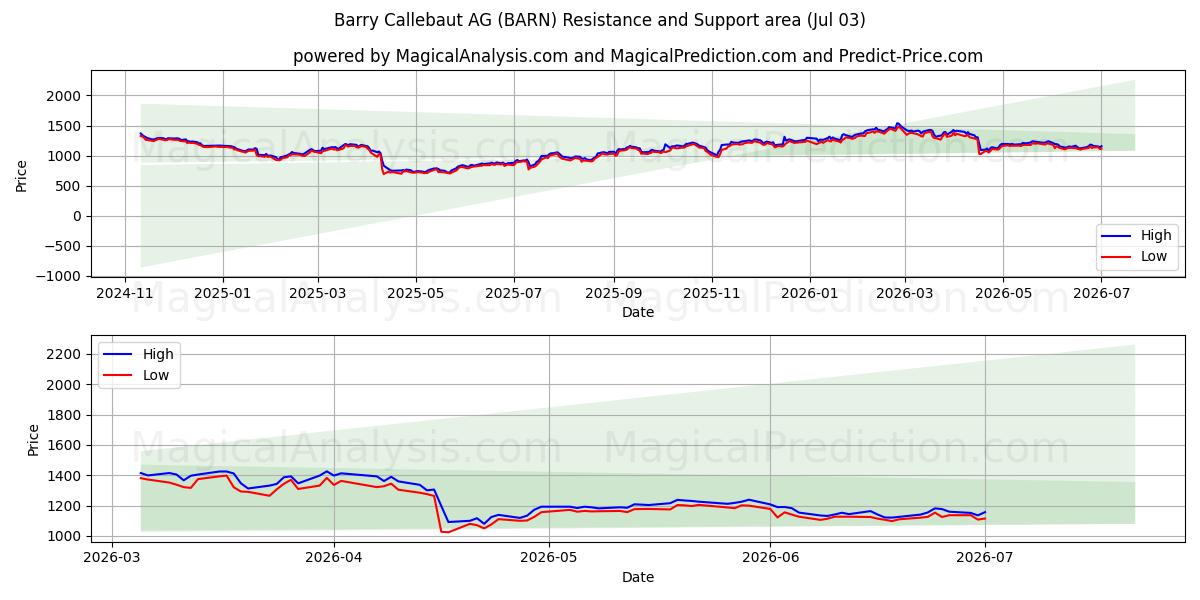  Barry Callebaut AG (BARN) Support and Resistance area (02 Jul) 