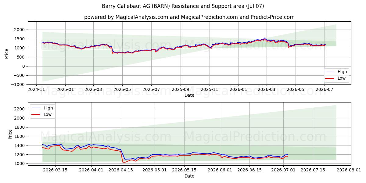  Barry Callebaut AG (BARN) Support and Resistance area (06 Jul) 
