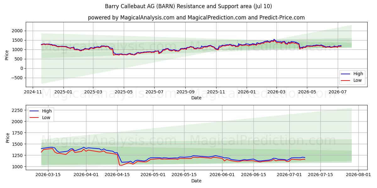  Barry Callebaut AG (BARN) Support and Resistance area (09 Jul) 