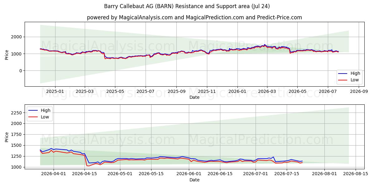  Barry Callebaut AG (BARN) Support and Resistance area (23 Jul) 