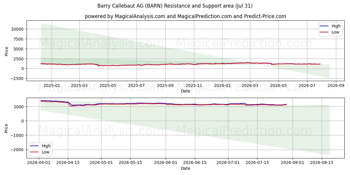  Barry Callebaut AG (BARN) Support and Resistance area (30 Jul) 