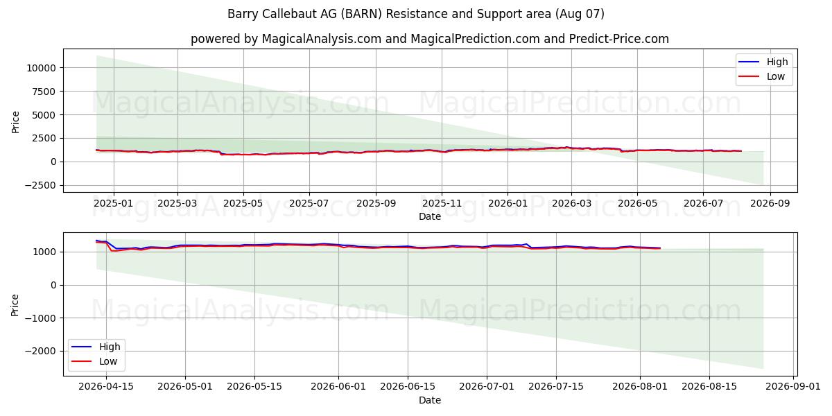  Barry Callebaut AG (BARN) Support and Resistance area (06 Aug) 