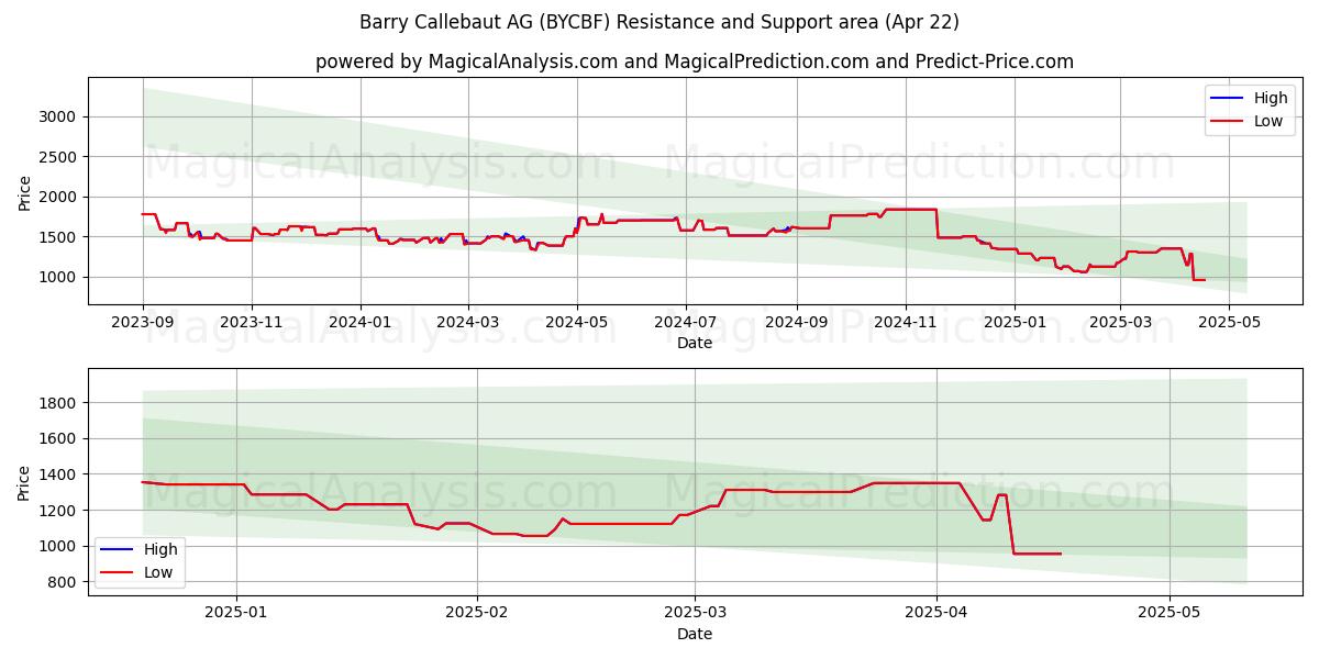  Barry Callebaut AG (BYCBF) Support and Resistance area (22 Apr) 