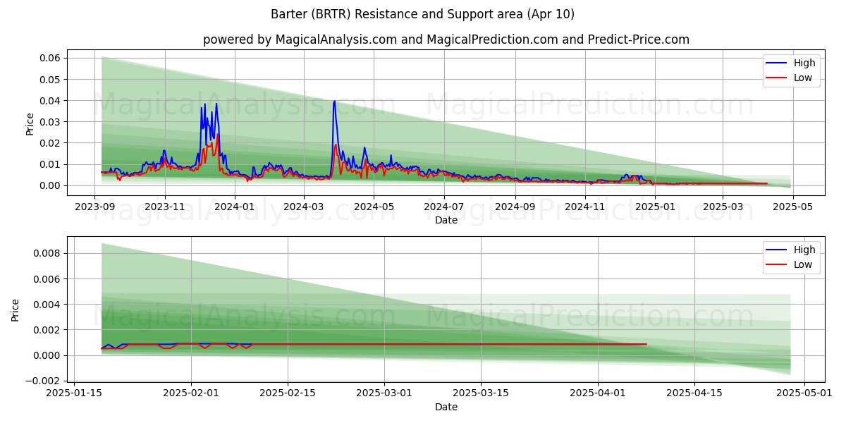  Vaihtokauppa (BRTR) Support and Resistance area (10 Apr) 