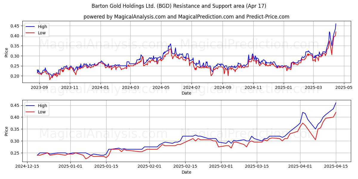 Barton Gold Holdings Ltd. (BGD) Support and Resistance area (17 Apr) Barton Gold Holdings Ltd. (BGD) Support and Resistance area (17 Apr)