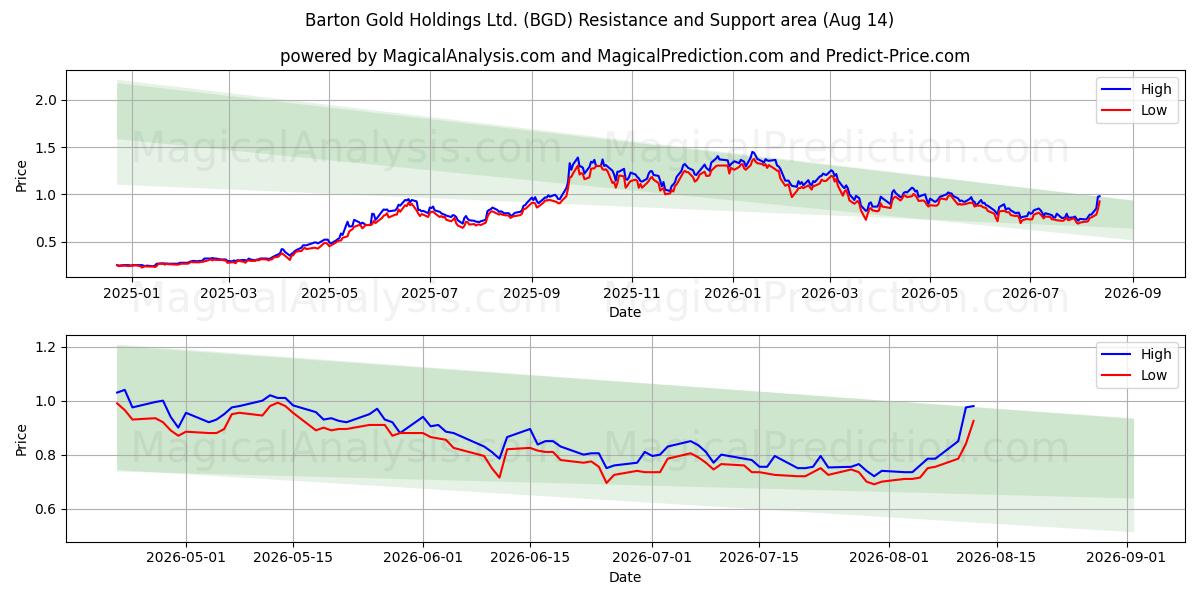  Barton Gold Holdings Ltd. (BGD) Support and Resistance area (13 Aug) 