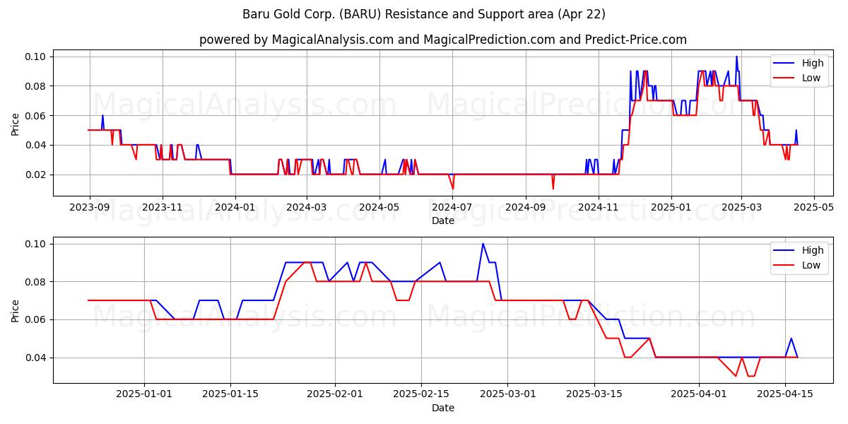 Baru Gold Corp. (BARU) Support and Resistance area (22 Apr) 