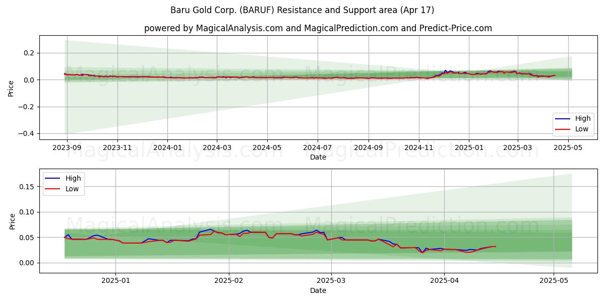  Baru Gold Corp. (BARUF) Support and Resistance area (17 Apr) 