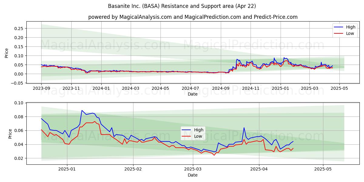 Basanite Inc. (BASA) Support and Resistance area (22 Apr) 