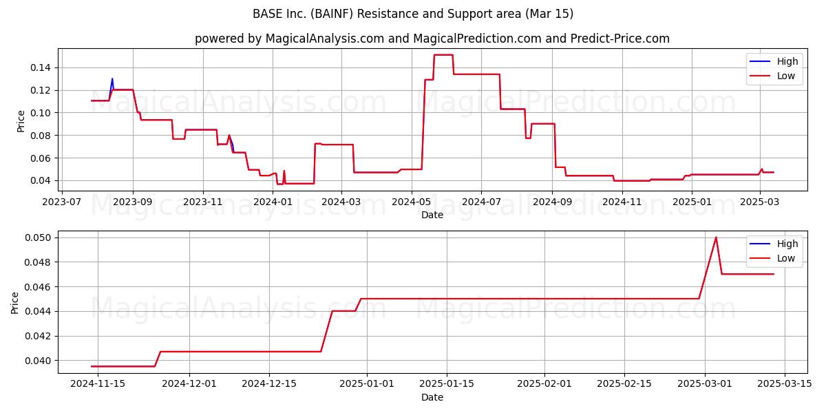  BASE Inc. (BAINF) Support and Resistance area (15 Mar) 