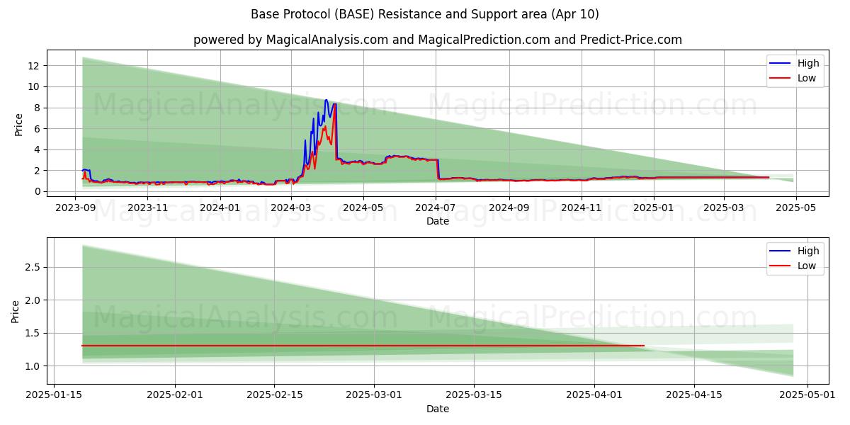  Base Protocol (BASE) Support and Resistance area (10 Apr) 