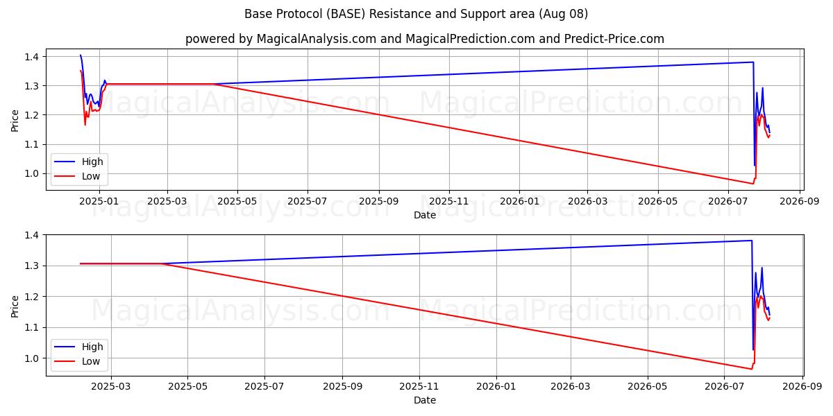  Basisprotokol (BASE) Support and Resistance area (07 Aug) 