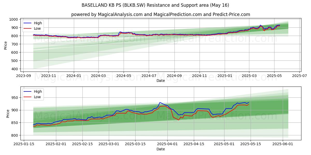  BASELLAND KB PS (BLKB.SW) Support and Resistance area (16 May) 