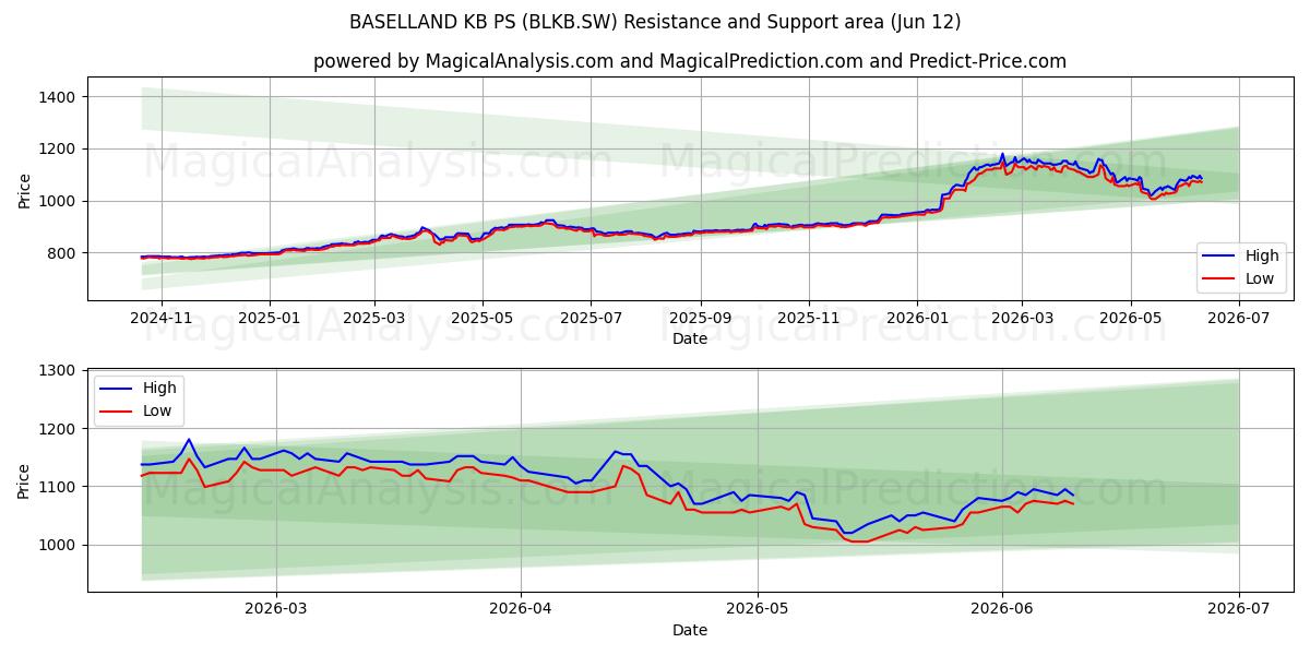  BASELLAND KB PS (BLKB.SW) Support and Resistance area (11 Jun) 