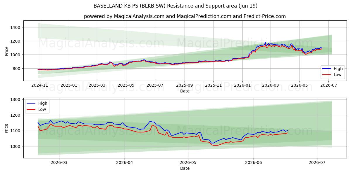  BASELLAND KB PS (BLKB.SW) Support and Resistance area (18 Jun) 